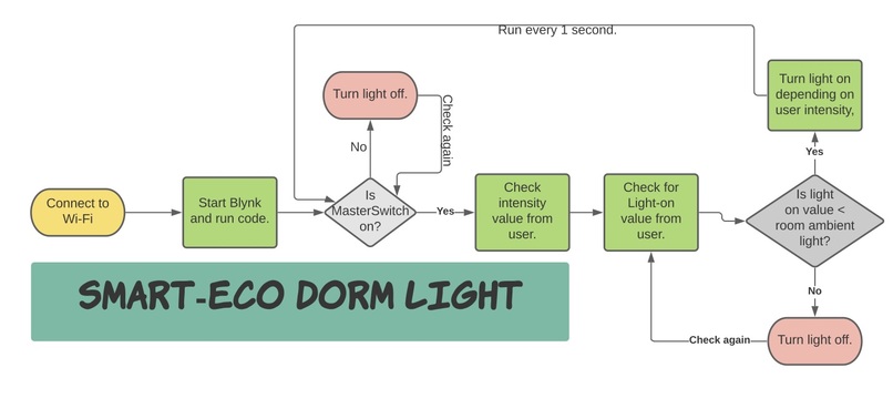 Smart-Eco Dorm Light – screenshot 3