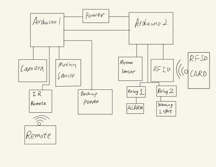 Bedroom Security system – screenshot 2
