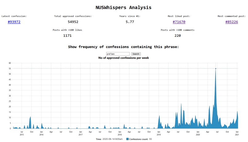 Analysis on NUSWhispers Confessions – screenshot 1