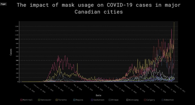 Visualization of Masking and Covid-19 Cases in Major Cities  – screenshot 2
