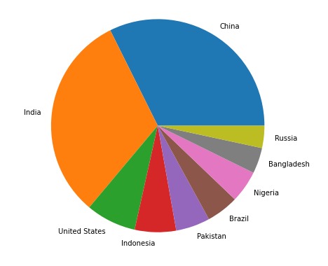 Country-Population Visualiser – screenshot 1