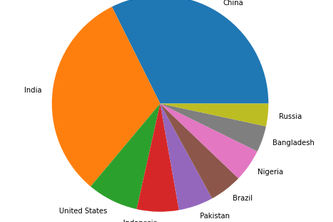Country-Population Visualiser