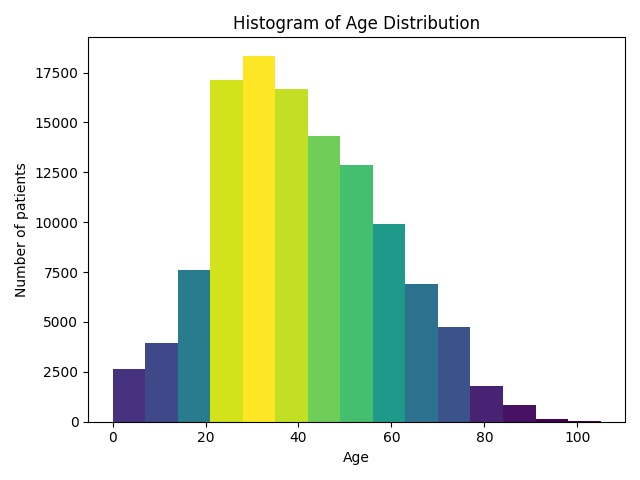 Data Visualization MLH Day 3 – screenshot 1