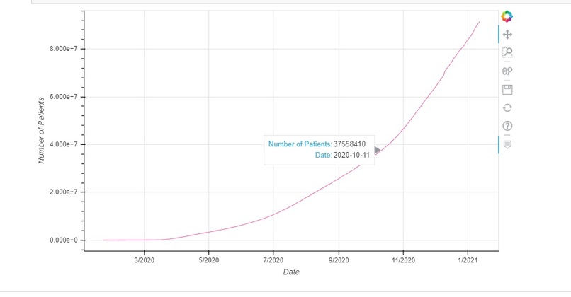 Visualization of COVID 19 Worldwide Data | Devpost