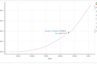 Visualization of COVID 19 Worldwide Data | Devpost