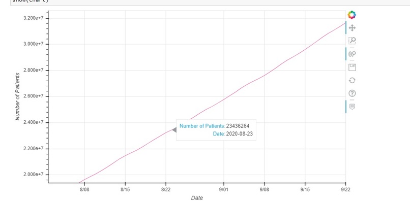 Visualization of COVID 19 Worldwide Data | Devpost