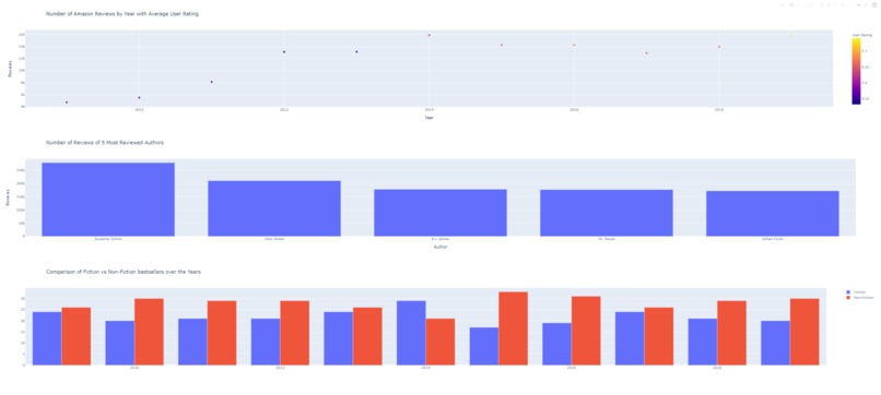Amazon Bestsellers Dashboard – screenshot 1