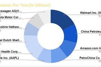 Data Visualization: Revenue Comparison of Top 10 Companies