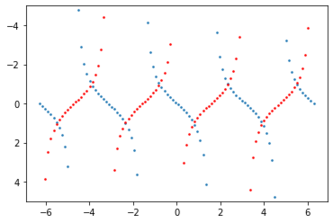 Data Visualisation : Trignometry Functions.