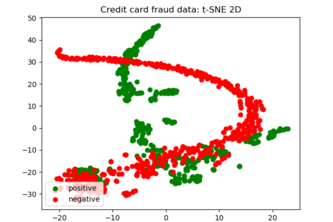Visualizing credit card fraud info using t-SNE