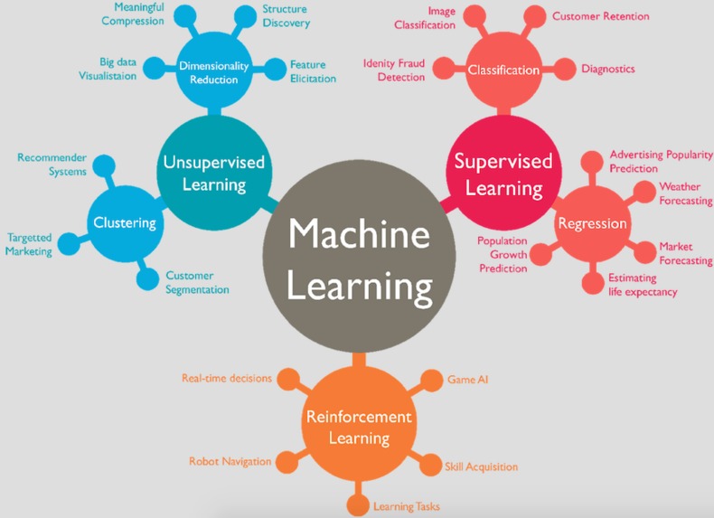 Explore a Buzzword Topic--- Machine Learning | Devpost
