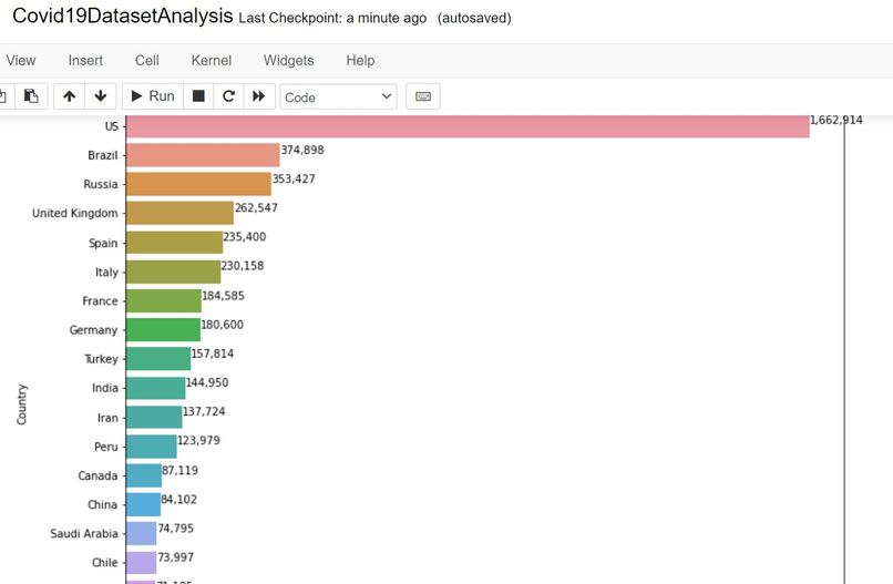 Covid 19 Dataset Analysis – screenshot 2