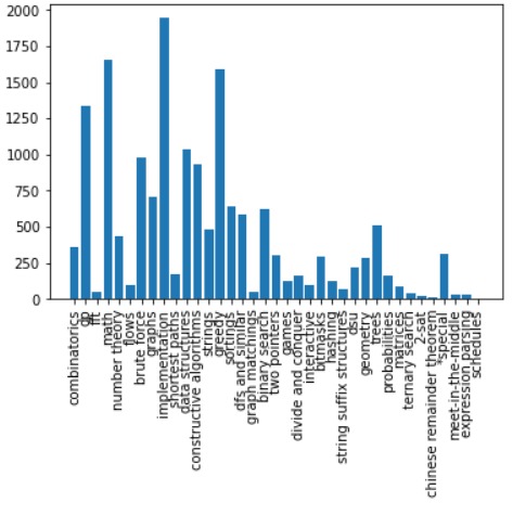 Codeforces Tags Visualize – screenshot 1