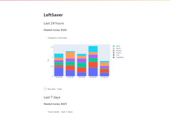 Reduce Food Waste | Devpost