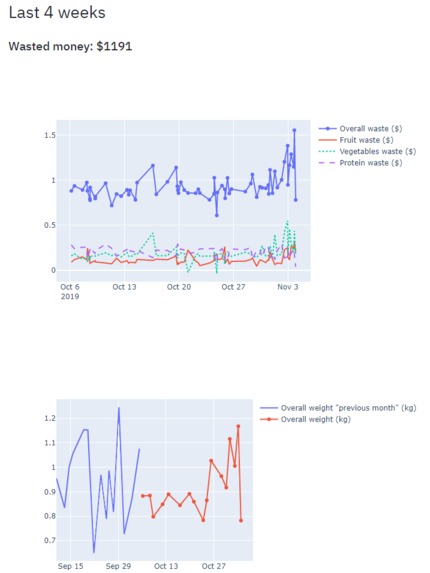 Reduce Food Waste – screenshot 2