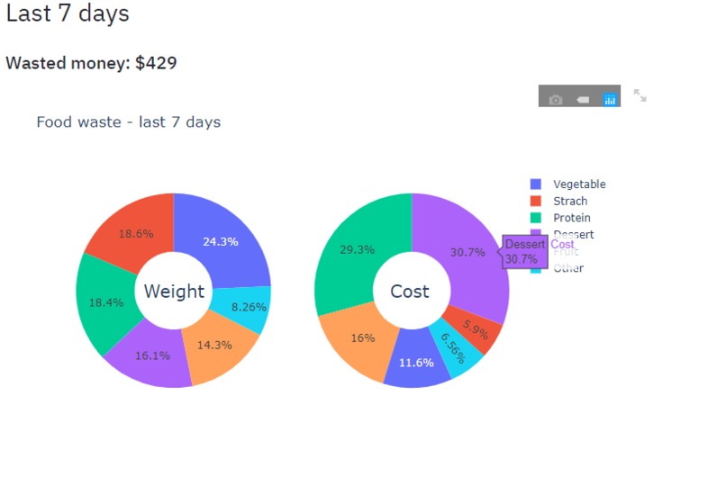 Reduce Food Waste – screenshot 3