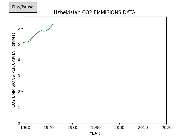 CO2 Emissions Data Visualizer – screenshot 1