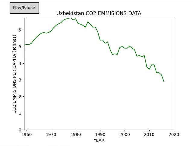 CO2 Emissions Data Visualizer – screenshot 2