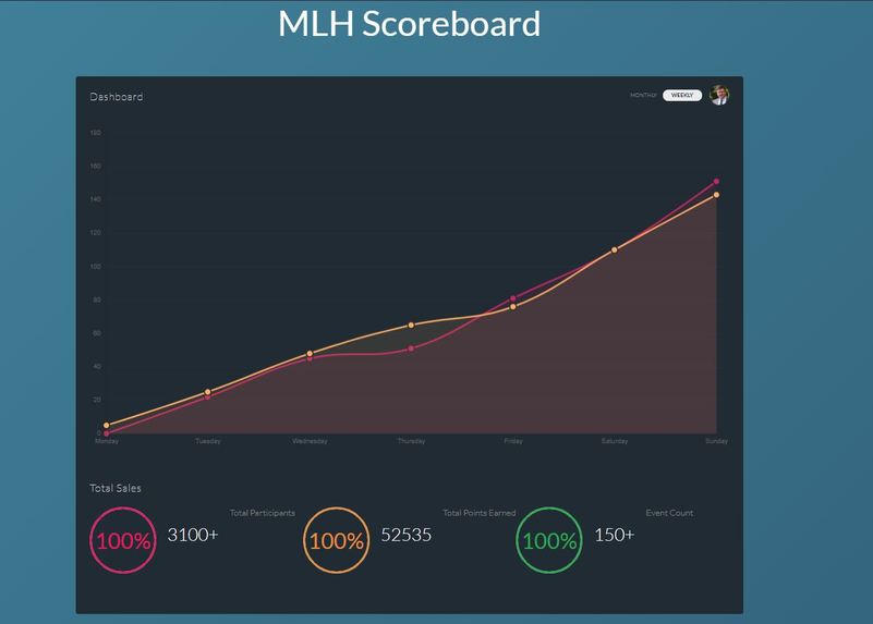 MLH dashboard – screenshot 1