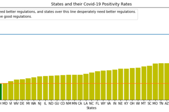 Examining Covid Cases in US States and Territories