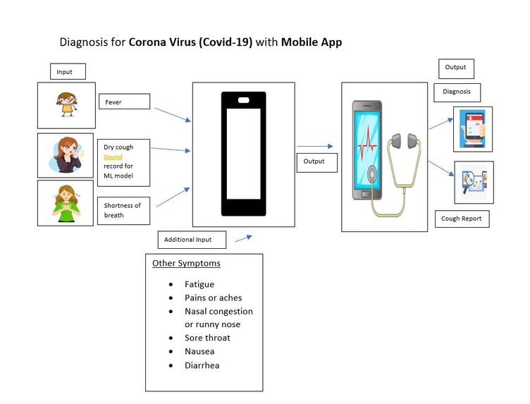 Diagnosis Mobile App for Corona Virus  – screenshot 3