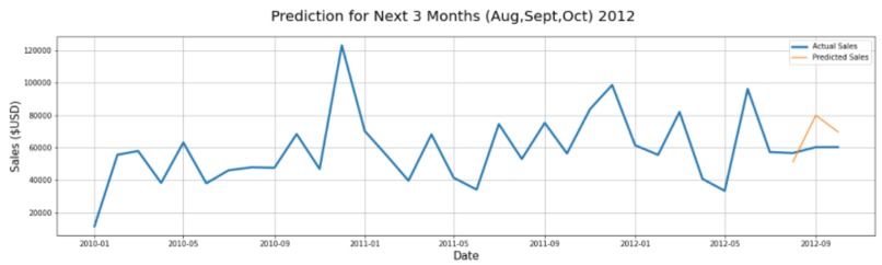 Retail Data Analysis and Sales Forecasting – screenshot 2
