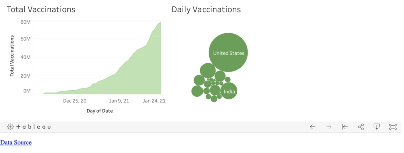 Covid-19 Vaccinations Dashboard – screenshot 2