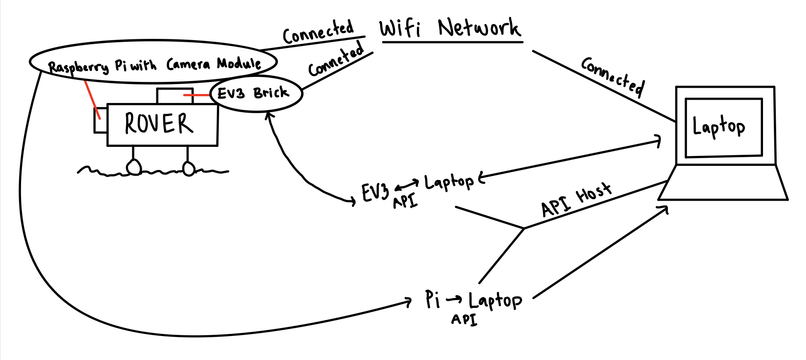 Space Rover using EV3, Raspberry PI, and Rest APIs – screenshot 8