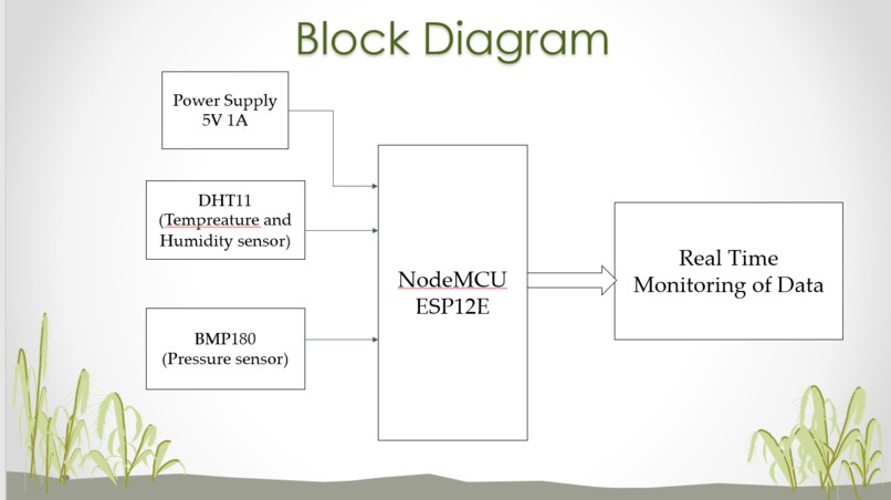 Praman - Auto Climate Monitoring System – screenshot 1
