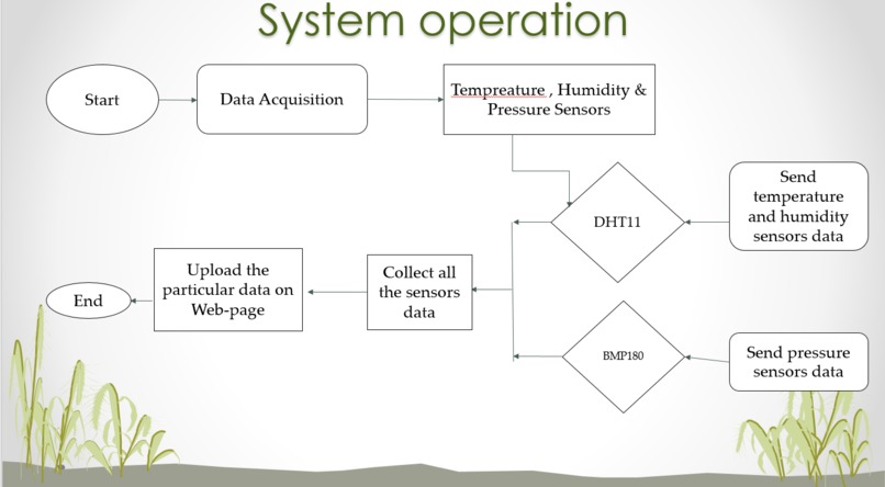 Praman - Auto Climate Monitoring System – screenshot 2