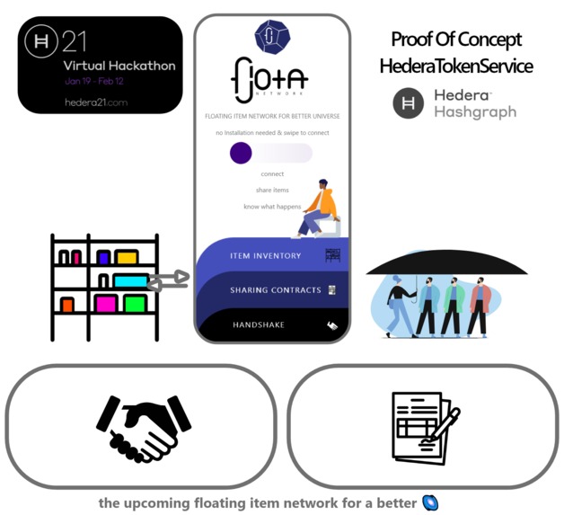 floating item, lending & sharing network - fljota.network – screenshot 1