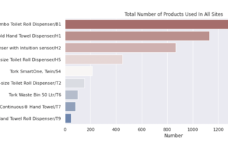 Sensor Status Prediction And Lag Time Analysis