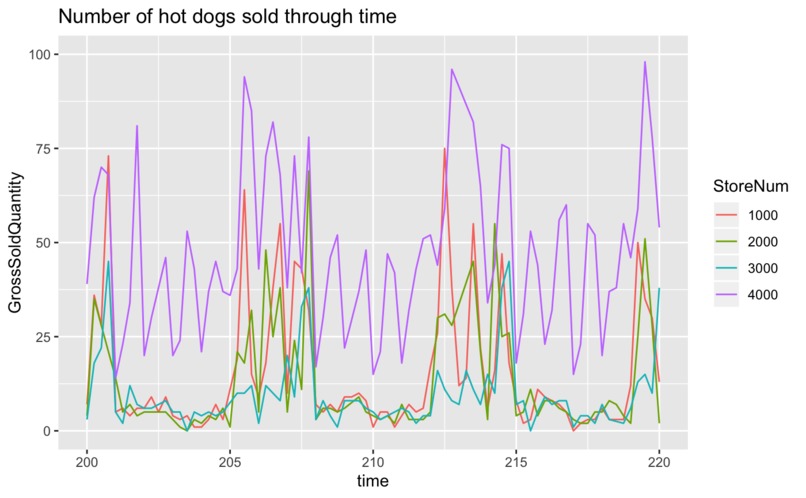 Chevron Challenge - prediction of Hot Dog Sales – screenshot 1