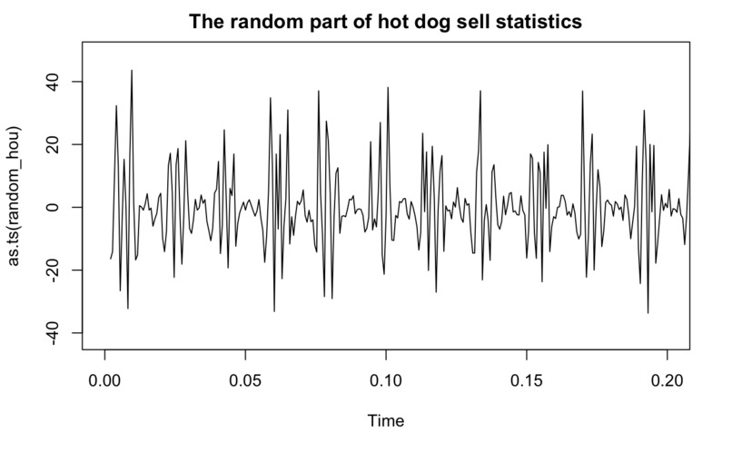 Chevron Challenge - prediction of Hot Dog Sales – screenshot 3