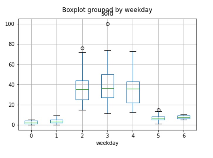 Chevron Hotdogs Sales Prediction – screenshot 2