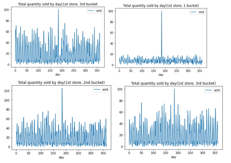 Chevron Hotdogs Sales Prediction – screenshot 5