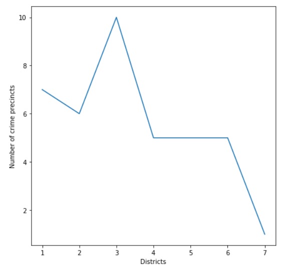 Crime Analysis – screenshot 3