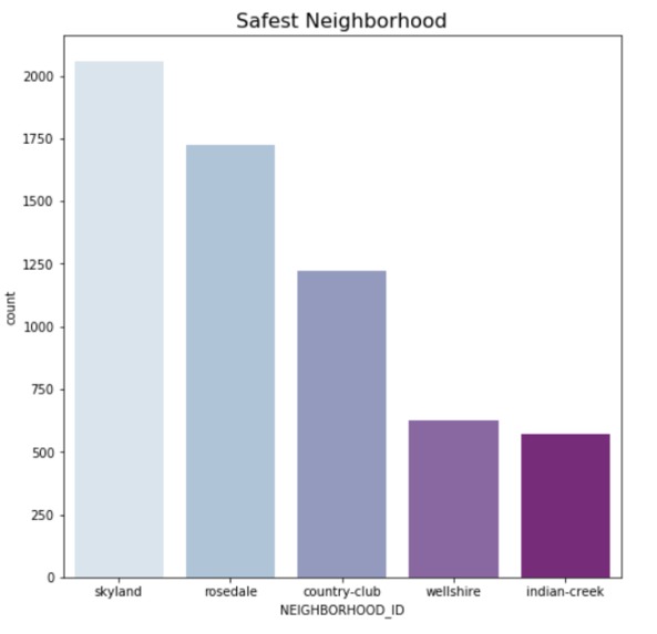 Crime Analysis – screenshot 4