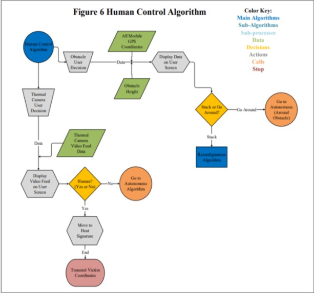Hive Bots: Urban Search & Rescue (@Niranjan, @katielz) – screenshot 2