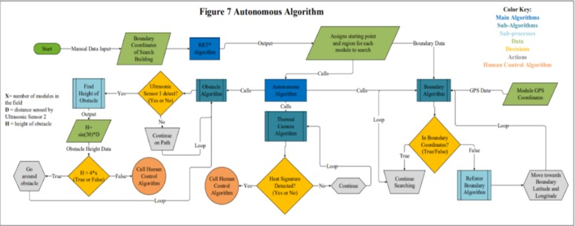 Hive Bots: Urban Search & Rescue (@Niranjan, @katielz) – screenshot 3