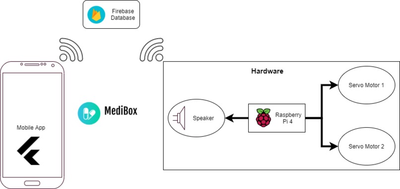 MediBox – screenshot 2