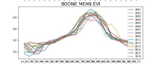 Analysis on corn crop yield – screenshot 5