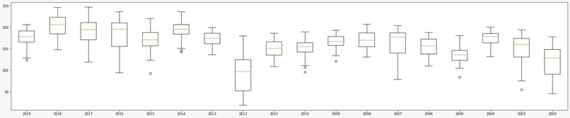 Analysis on corn crop yield – screenshot 4