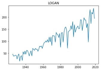 Analysis on corn crop yield – screenshot 1