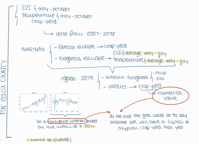 Analysis on corn crop yield – screenshot 12