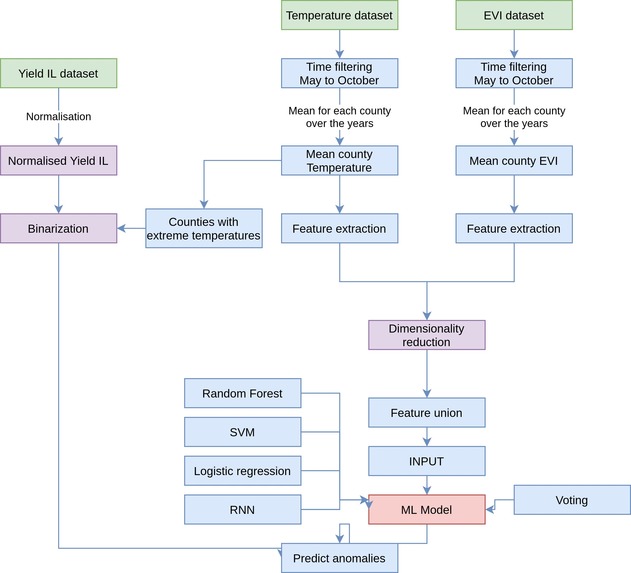 Analysis on corn crop yield – screenshot 13