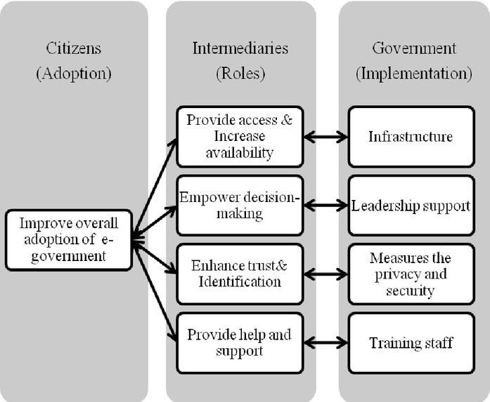 E-Government-Intermediaries-By-Devang-Sharma – screenshot 1