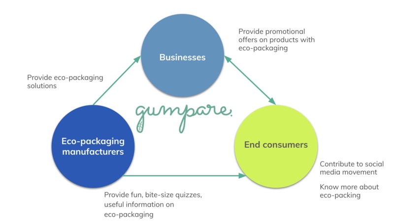Gumpare – screenshot 3