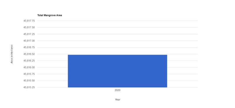 Mangrove: Mangrove carbon monitoring over time – screenshot 2