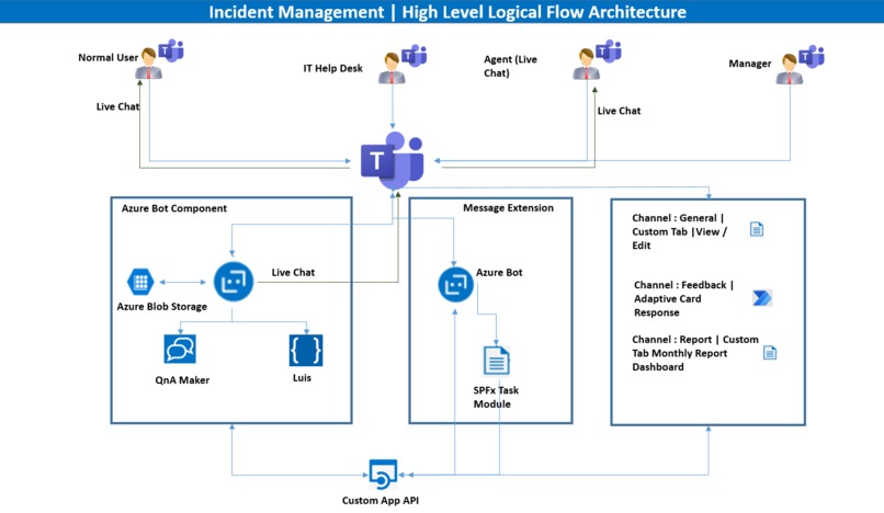 Incident Management – screenshot 6